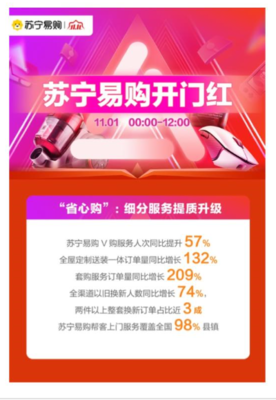 苏宁易购双十一迎来爆发期 双线购模式引领消费新趋势，高端家电12小时激增89%